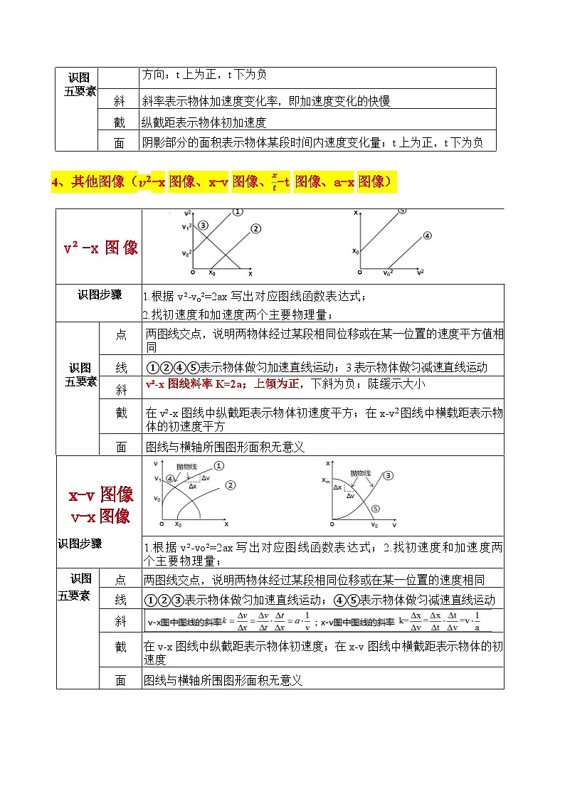 备战2024年高考物理抢分秘籍（新高考通用）秘籍01 运动图像问题和追及相遇问题 Word版含解析第3页