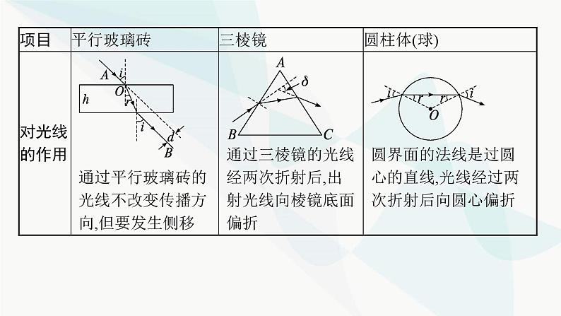 新教材高考物理一轮复习第13章光学电磁波相对论研专项素养提升课件03