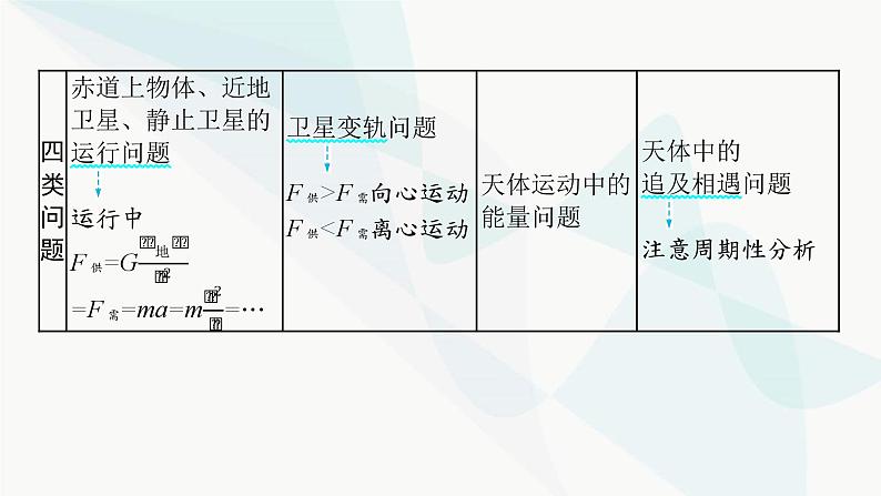 新教材高考物理一轮复习第4章曲线运动万有引力与航天第5节天体运动中的四类问题课件04