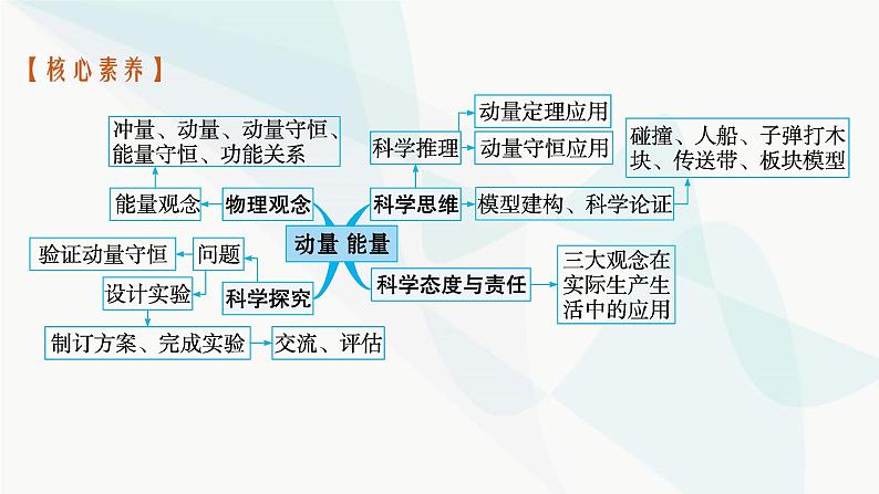 新教材高考物理一轮复习第6章动量守恒定律第1节动量和动量定理课件04