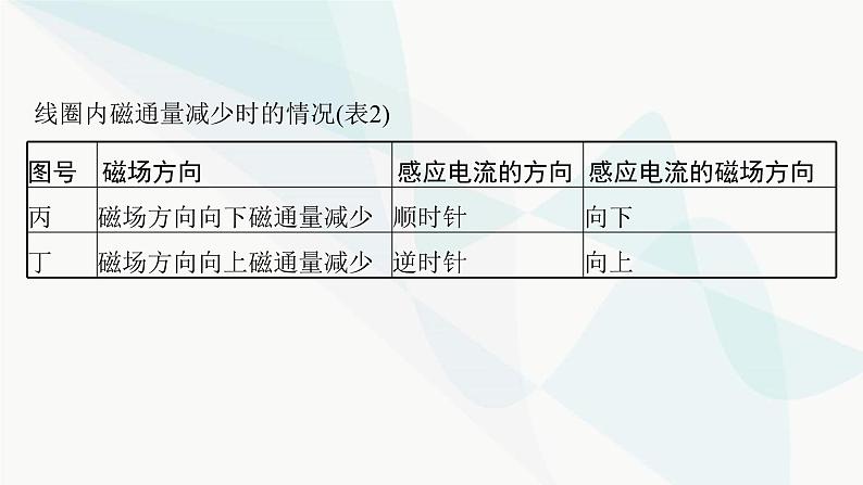 新教材高考物理一轮复习第11章电磁感应实验15探究影响感应电流方向的因素课件第8页