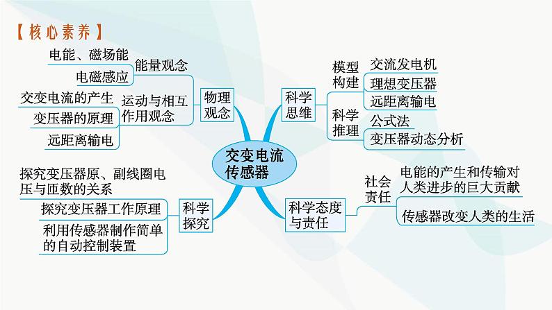 新教材高考物理一轮复习第12章交变电流传感器第1节交变电流的产生及其描述课件04