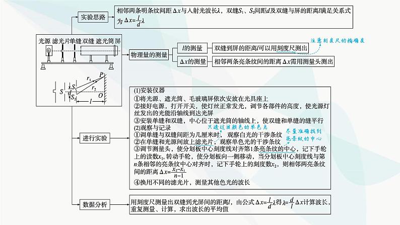 新教材高考物理一轮复习第13章光学电磁波相对论实验19用双缝干涉实验测量光的波长课件04