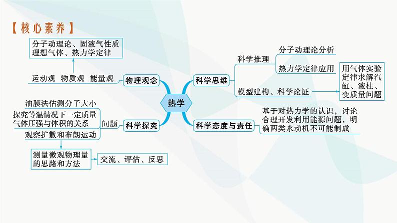 新教材高考物理一轮复习第14章热学第1节分子动理论内能课件05