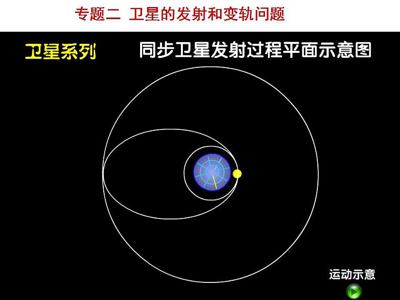 专题：双星模型-卫星的发射和变轨问题课件PPT第7页