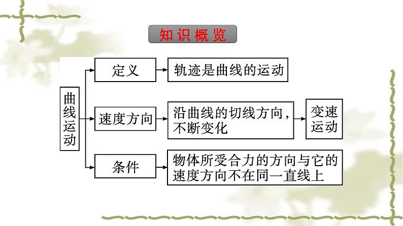 人教版(浙江专用)高中物理必修第二册同步训练第5章抛体运动1曲线运动课件05