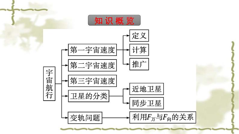 人教版(浙江专用)高中物理必修第二册同步训练第7章万有引力与宇宙航行4宇宙航行课件第5页