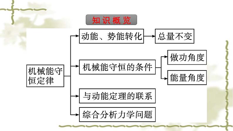 人教版(浙江专用)高中物理必修第二册同步训练第8章机械能守恒定律4机械能守恒定律课件第5页