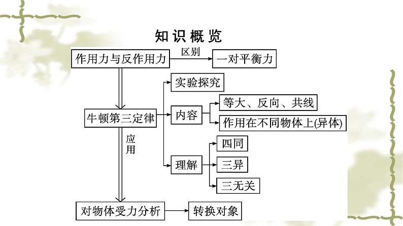 人教版(浙江专用)高中物理必修第一册同步训练第3章相互作用力3牛顿第三定律课件第5页