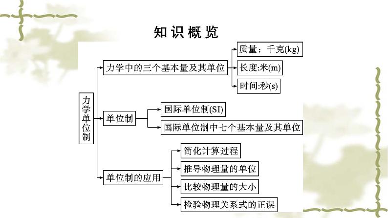 人教版(浙江专用)高中物理必修第一册同步训练第4章运动和力的关系4力学单位制课件第5页