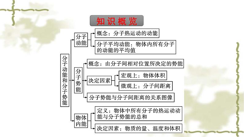 人教版(浙江专用)高中物理选择性必修第三册同步训练第1章分子动理论4分子动能和分子势能课件05