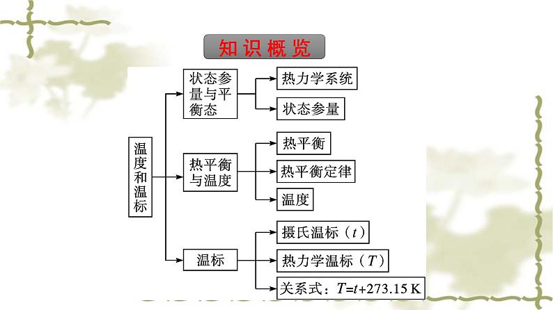 人教版(浙江专用)高中物理选择性必修第三册同步训练第2章气体、固体和液体1温度和温标课件第5页