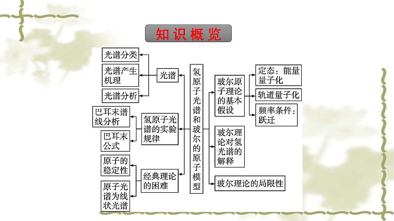 人教版(浙江专用)高中物理选择性必修第三册同步训练第4章4氢原子光谱和玻尔的原子模型课件第5页