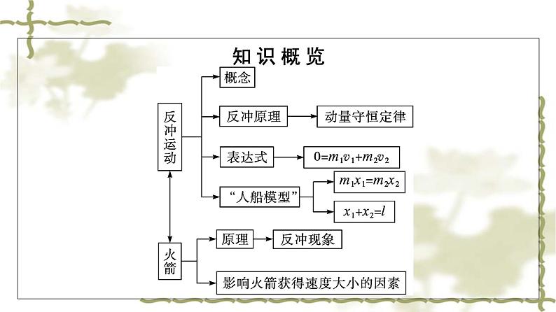 人教版(浙江专用)高中物理选择性必修第一册第1章动量守恒定律6反冲现象火箭同步训练课件05