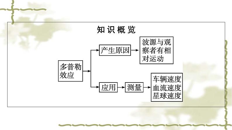 人教版(浙江专用)高中物理选择性必修第一册第3章机械波5多普勒效应同步训练课件05