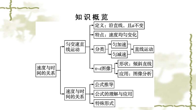 人教版(浙江专用)高中物理必修第一册同步训练第2章研究2匀变速直线运动的速度与时间的关系课件第5页