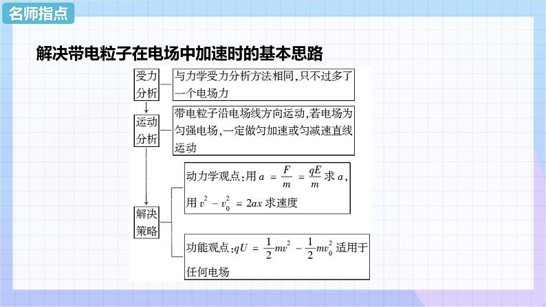 高二上学期物理人教版（2019）必修第三册课件10.5 带电粒子在电场中的运动第7页