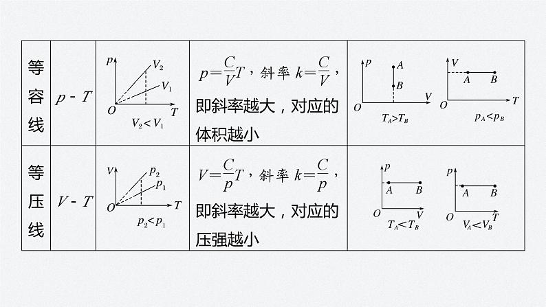 第二章　专题强化4　理想气体的图像问题　液柱移动问题  课件第6页