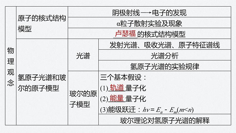 第四章　原子结构和波粒二象性　章末素养提升  课件第4页