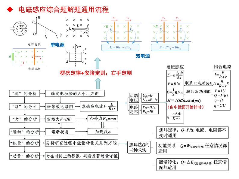 2024届高考物理三轮冲刺课件：高中物理6大模块计算题思路总结第2页