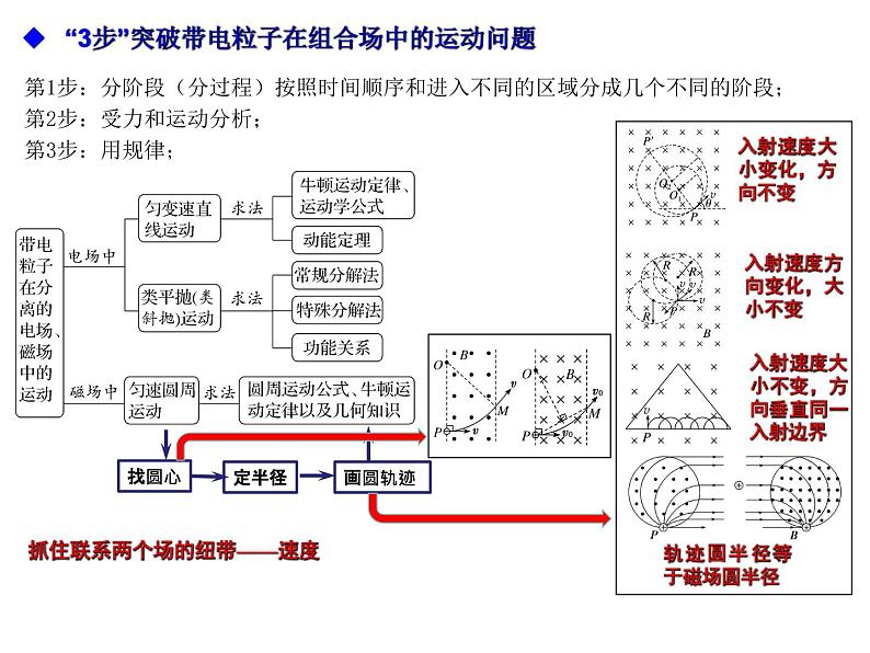 2024届高考物理三轮冲刺课件：高中物理6大模块计算题思路总结第7页