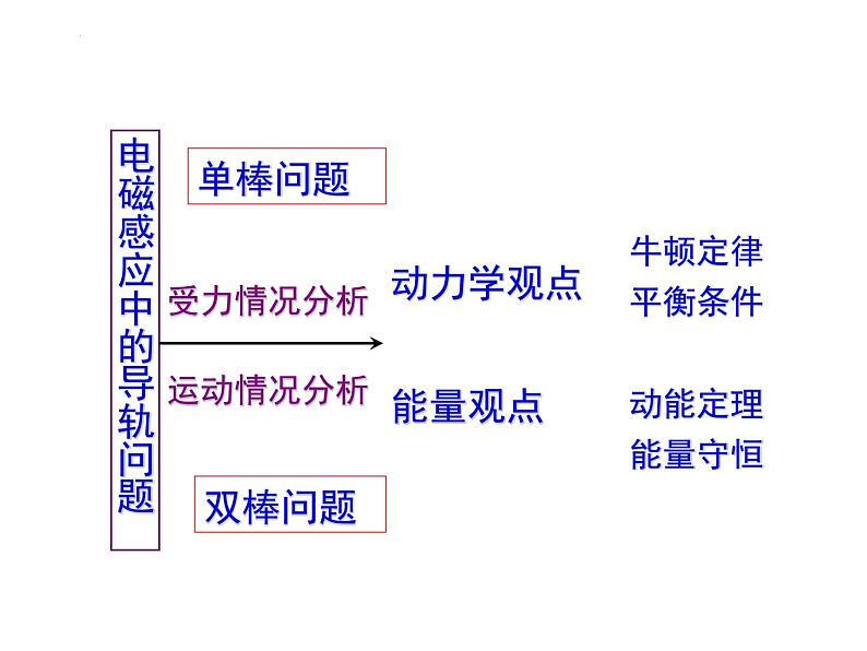 2024届高考物理一轮复习课件：电磁感应现象单双棒专题02