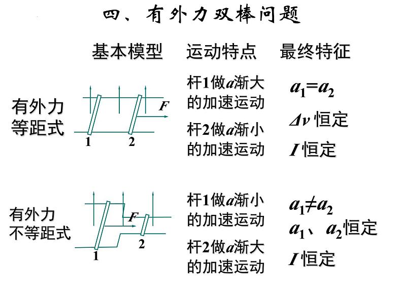 2024届高考物理一轮复习课件：电磁感应现象单双棒专题07