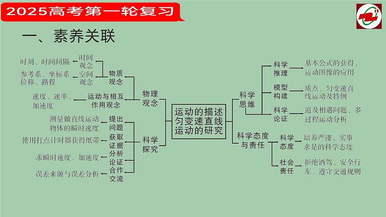 2025届高考物理第一轮复习课件 第二讲  匀变速直线运动的规律  第一课时第2页