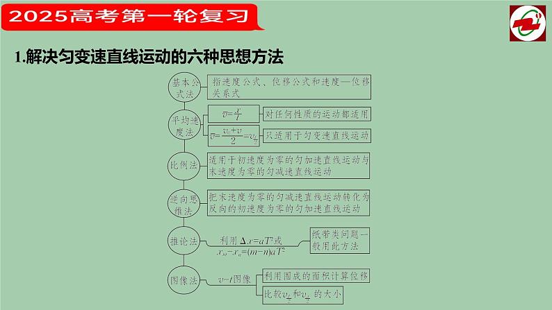 2025届高考物理一轮复习课件： 第二讲  匀变速直线运动的规律 第二课时第6页