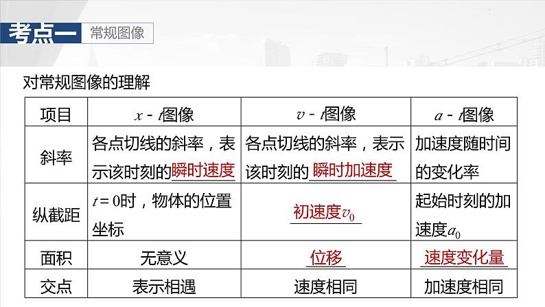 2025年高考物理大一轮复习 第一章　第四课时　专题强化：运动学图像问题 课件 学案05