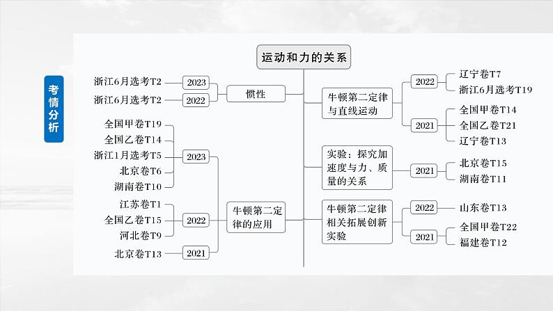 2025年高考物理大一轮复习 第三章　第1课时　牛顿第一定律　牛顿第二定律 课件及学案02