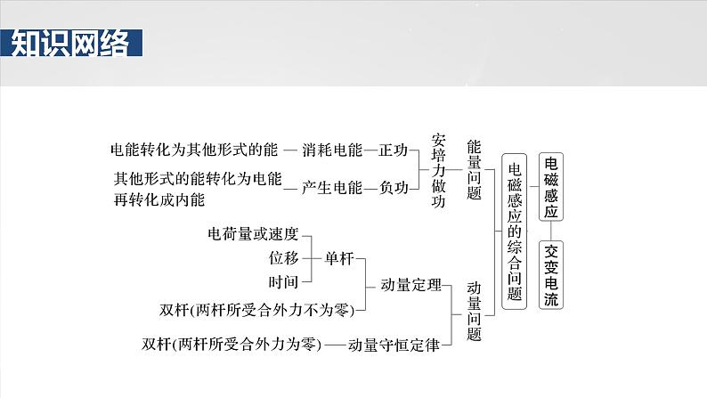 第十三章　阶段复习(五)　电磁感应和交变电流第4页