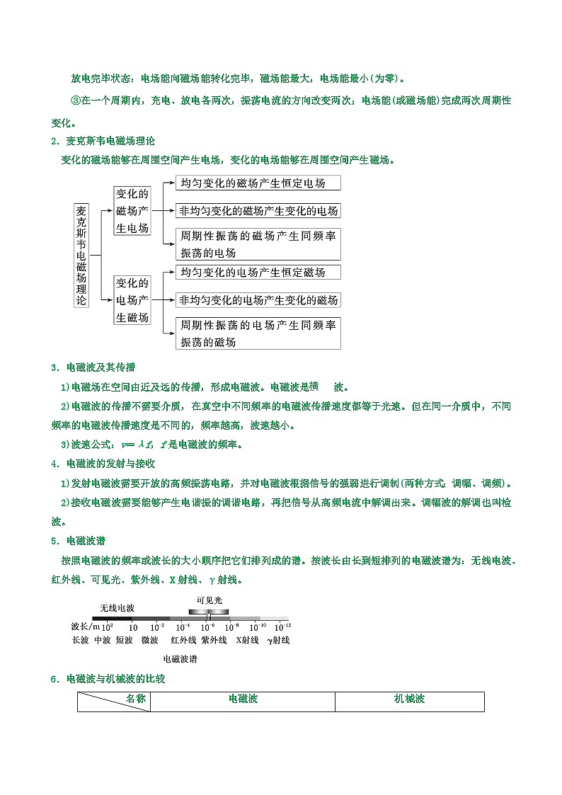 高中物理重难点96讲专题95电磁振荡电磁波相对论(原卷版+解析)02