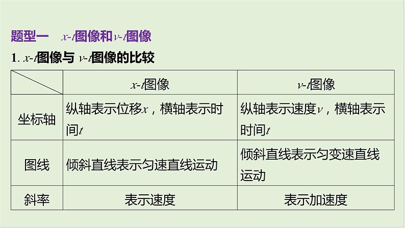 第一章　匀变速直线运动 第4课时　运动图像问题　[重难突破课]第4页