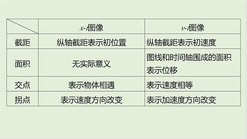 第一章　匀变速直线运动 第4课时　运动图像问题　[重难突破课]第5页