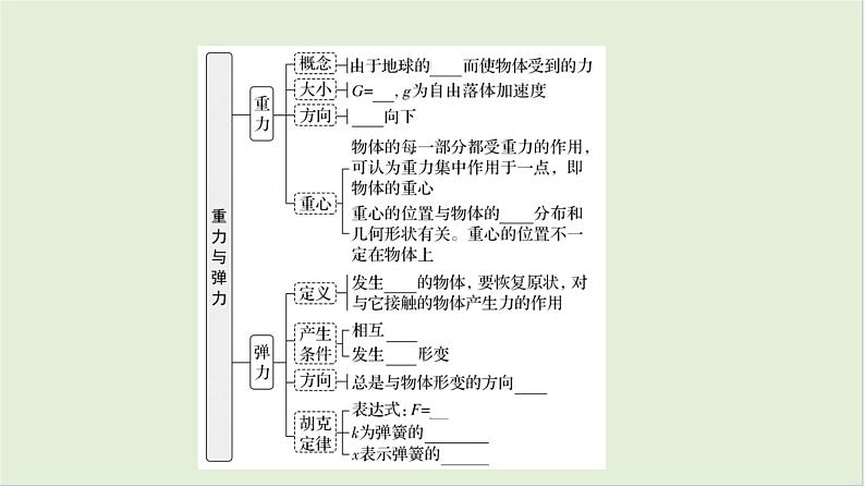 第二章相互作用第七课时重力与弹力2025高考物理二轮专题04