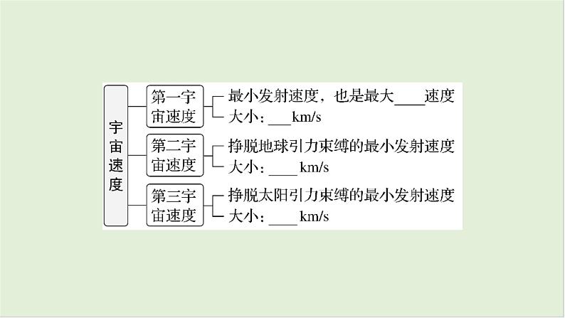 第五章万有引力与宇宙航行第二十七课时宇宙速度和人造卫星2025高考物理二轮专题04