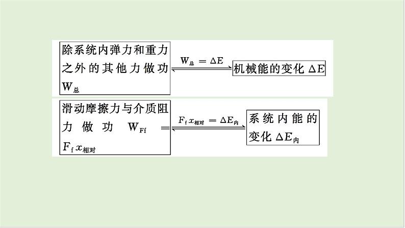 第六章机械能第33课时功能关系和能量守恒定律2025高考物理二轮专题06