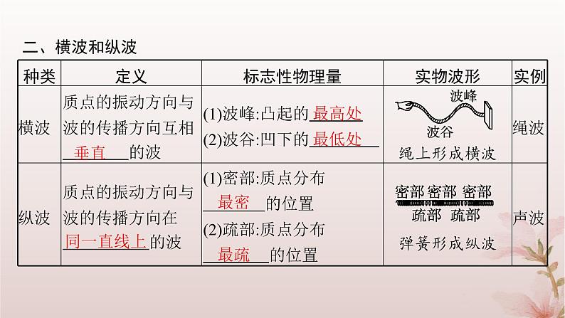 2024_2025学年新教材高中物理第3章机械波1.波的形成课件新人教版选择性必修第一册05