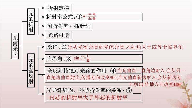 2024_2025学年新教材高中物理第4章光本章整合课件新人教版选择性必修第一册第3页