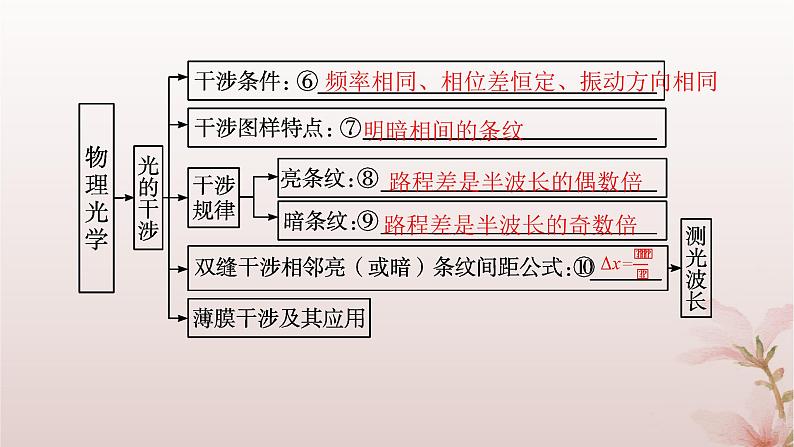 2024_2025学年新教材高中物理第4章光本章整合课件新人教版选择性必修第一册第4页