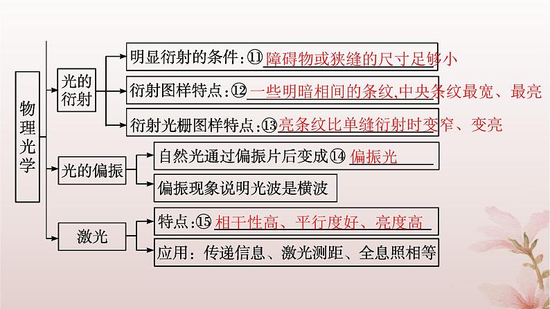 2024_2025学年新教材高中物理第4章光本章整合课件新人教版选择性必修第一册第5页