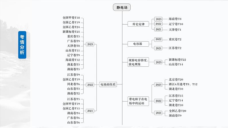 2025年高考物理大一轮复习 第九章　第1课时　静电场中力的性质 课件及学案02