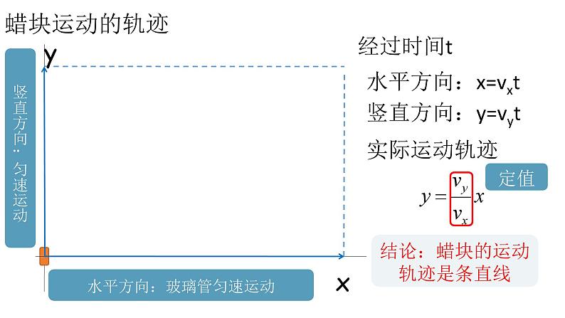 5.2运动的合成与分解-2023-2024学年高一物理同步精讲课件（人教版2019必修第二册）第7页