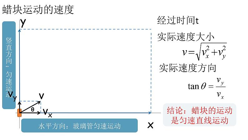 5.2运动的合成与分解-2023-2024学年高一物理同步精讲课件（人教版2019必修第二册）第8页