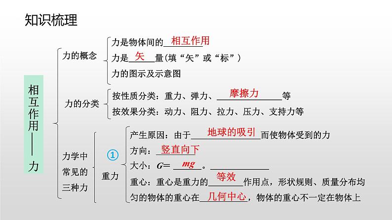 高一物理必修一第三章相互作用复习课件第2页