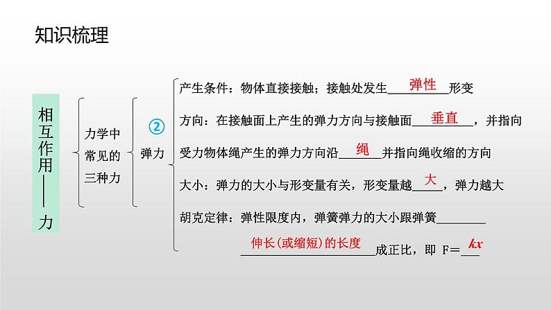 高一物理必修一第三章相互作用复习课件第3页