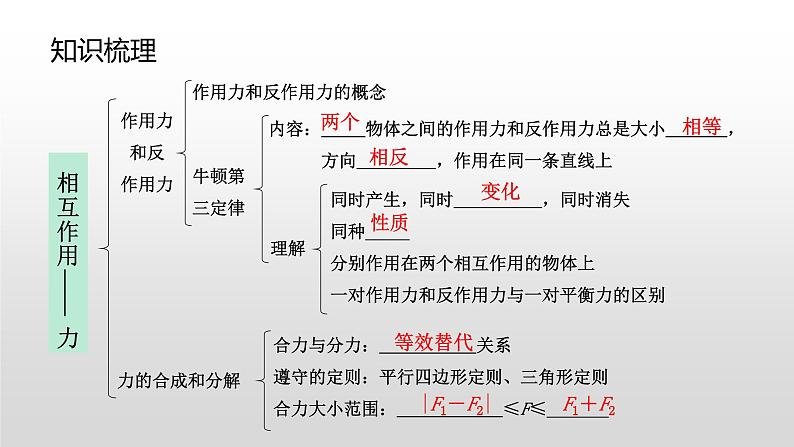 高一物理必修一第三章相互作用复习课件第5页