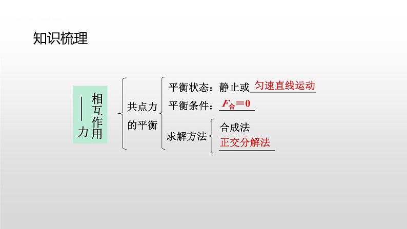 高一物理必修一第三章相互作用复习课件第6页