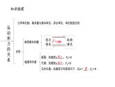 高一物理必修一第四章运动和力的关系复习课件